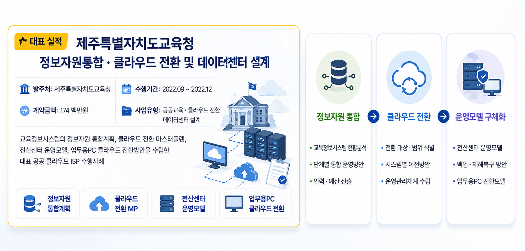수행업무