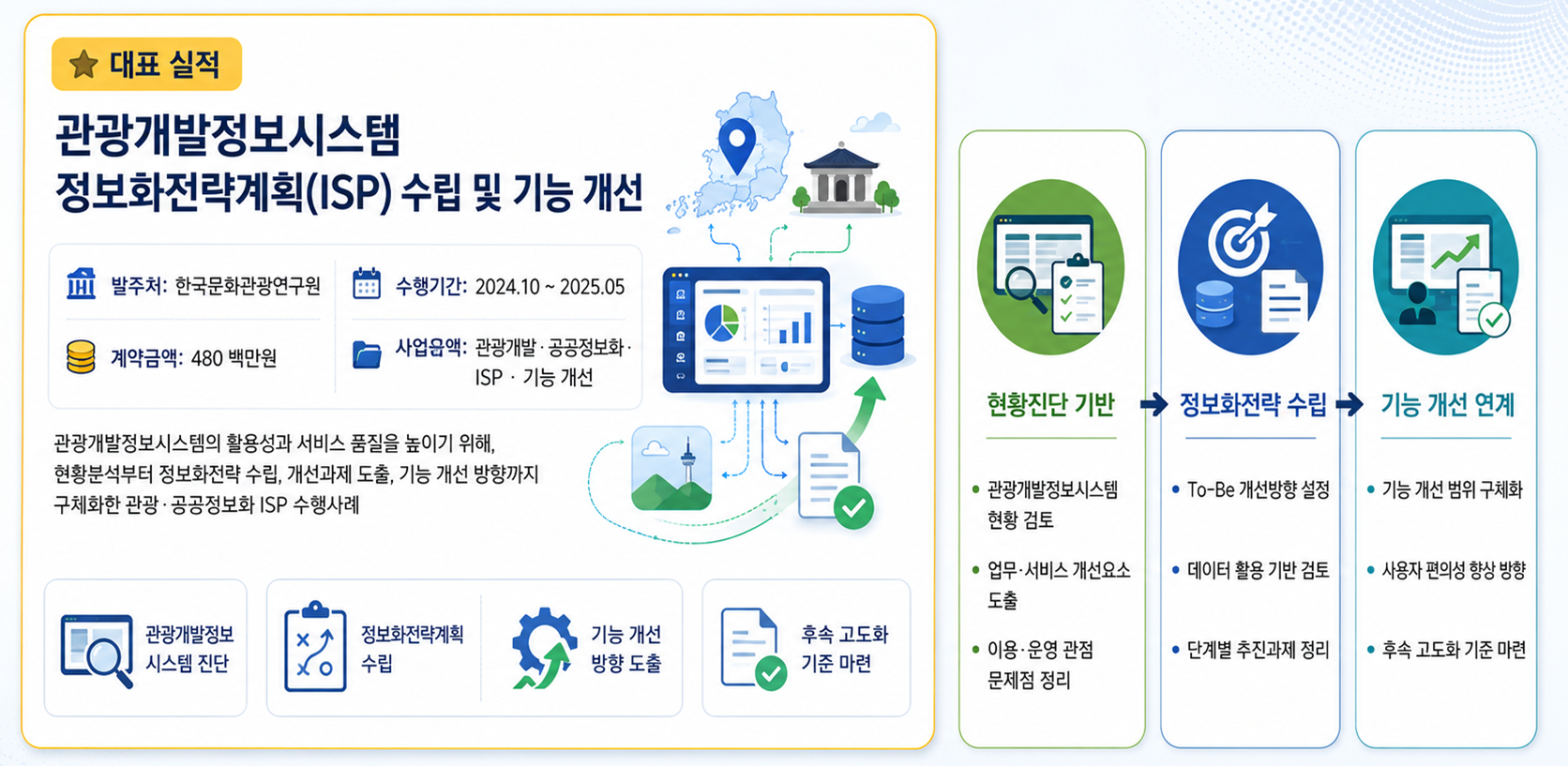 수행업무