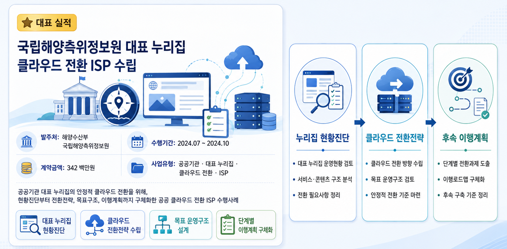 수행업무